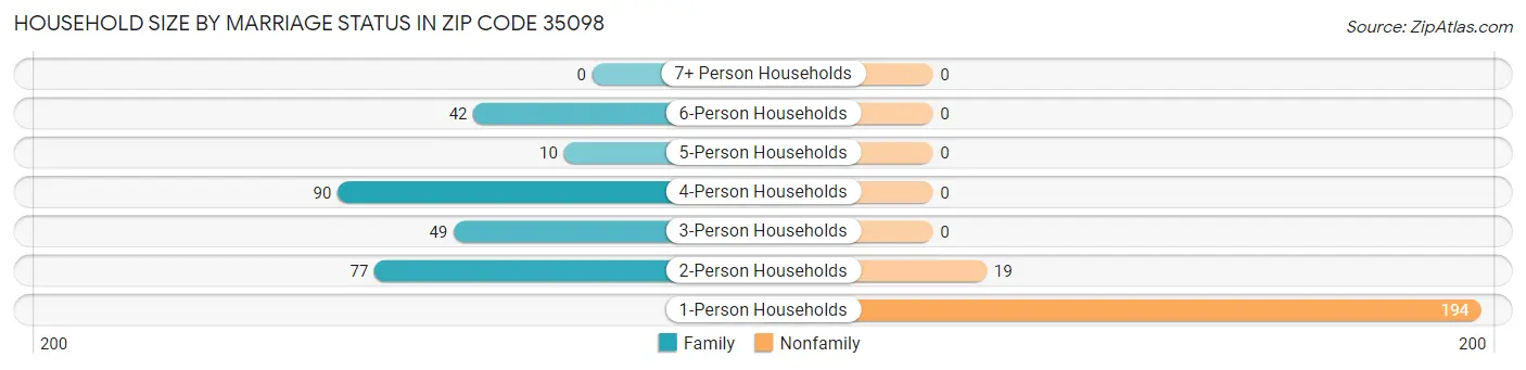 Household Size by Marriage Status in Zip Code 35098