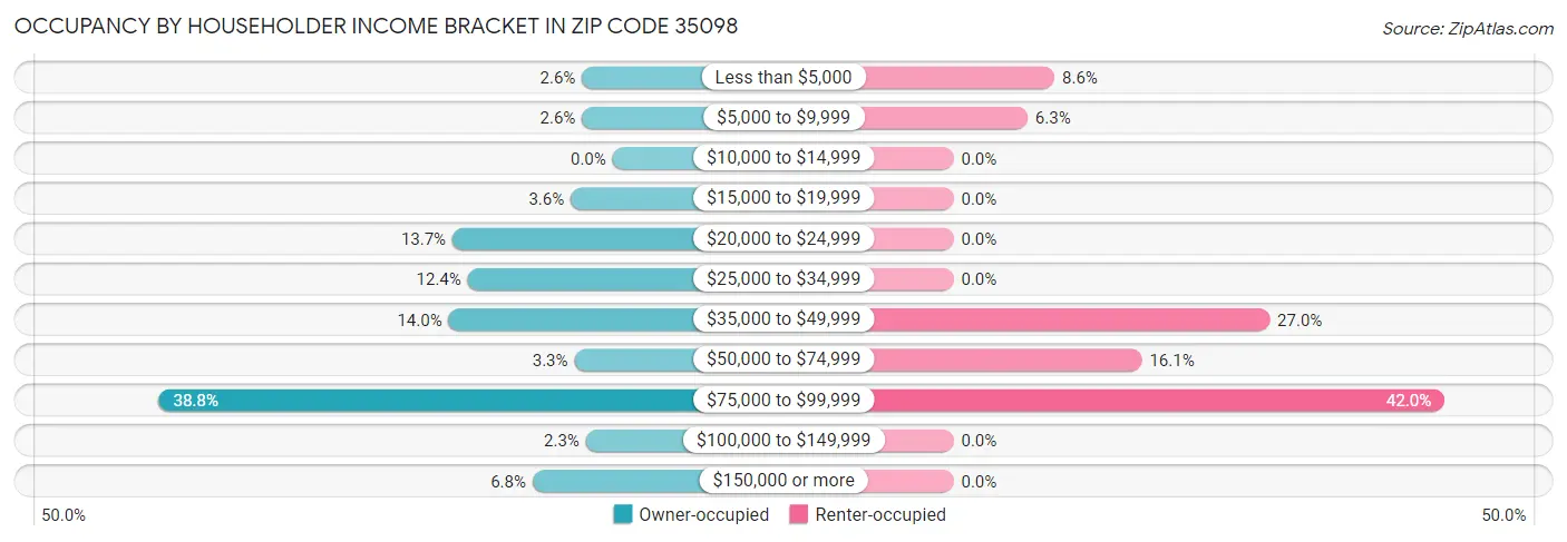 Occupancy by Householder Income Bracket in Zip Code 35098