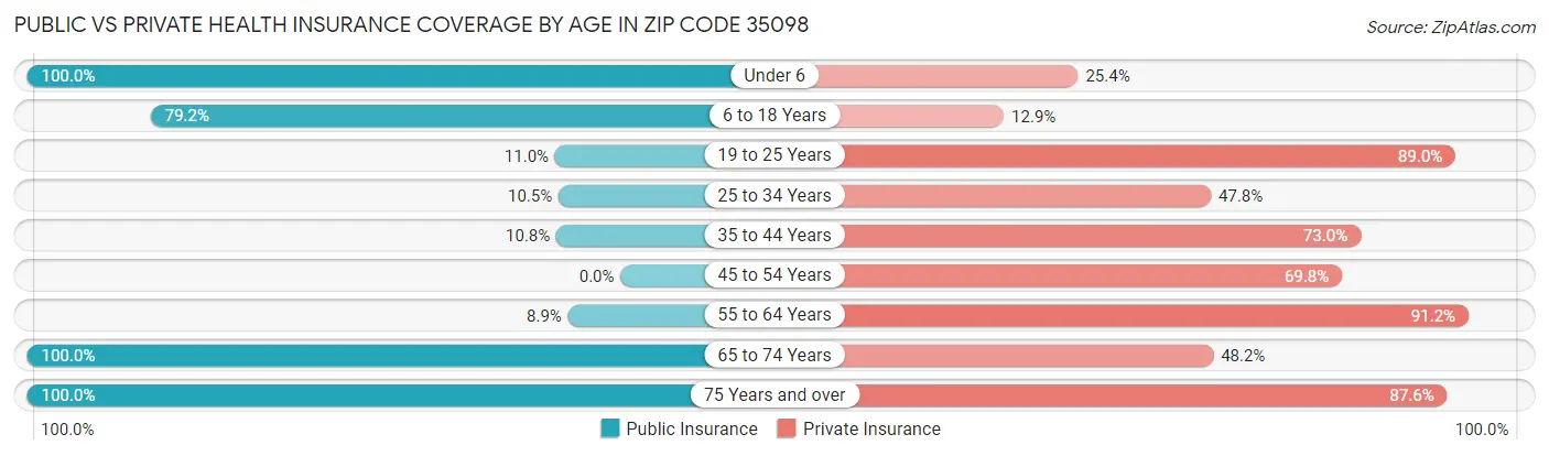 Public vs Private Health Insurance Coverage by Age in Zip Code 35098