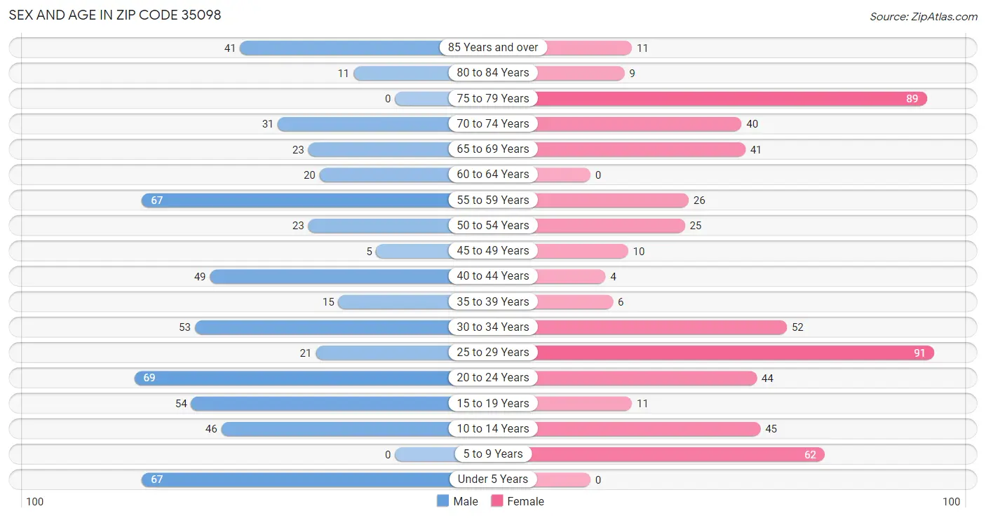 Sex and Age in Zip Code 35098