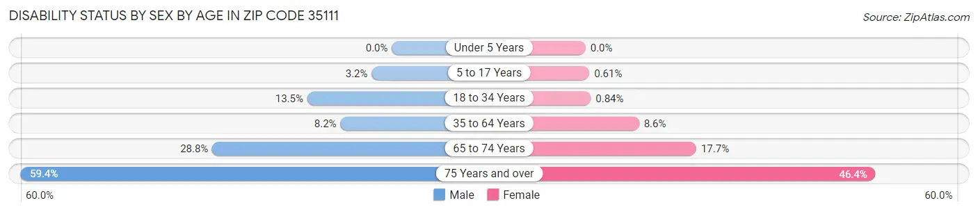 Disability Status by Sex by Age in Zip Code 35111