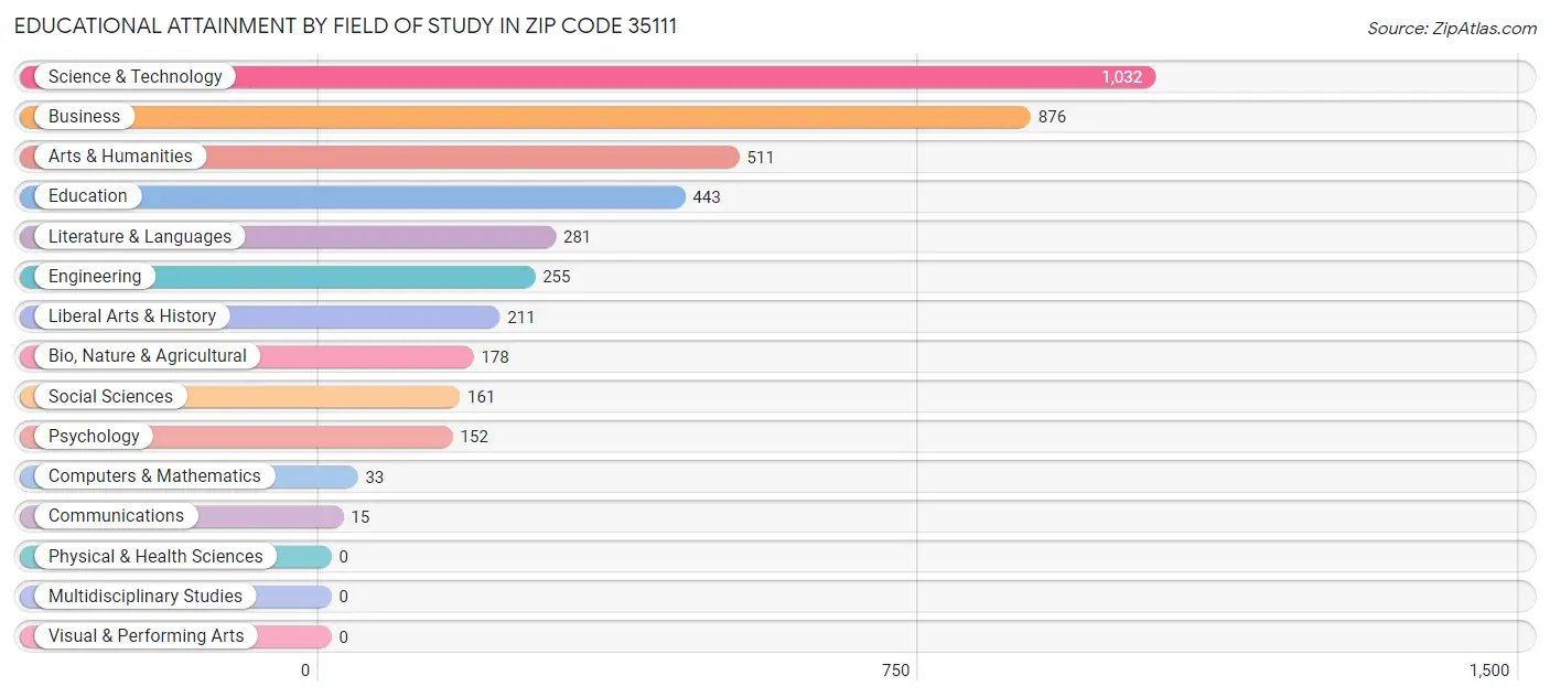 Educational Attainment by Field of Study in Zip Code 35111