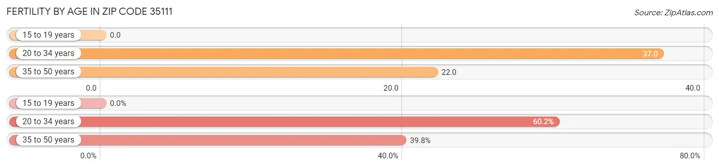 Female Fertility by Age in Zip Code 35111