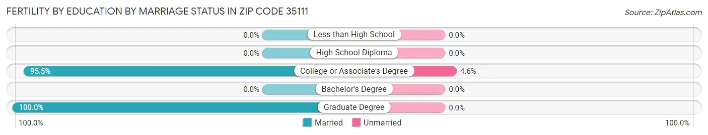 Female Fertility by Education by Marriage Status in Zip Code 35111