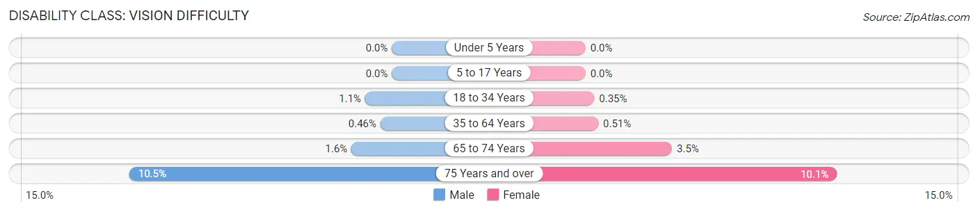 Disability in Zip Code 35111: <span>Vision Difficulty</span>