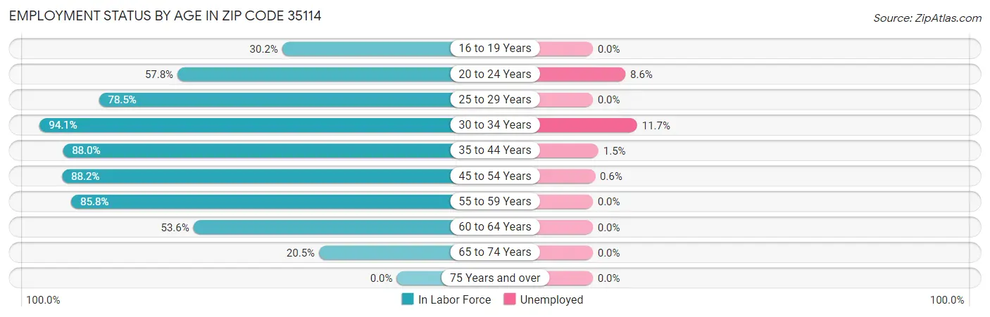 Employment Status by Age in Zip Code 35114