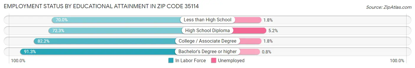 Employment Status by Educational Attainment in Zip Code 35114