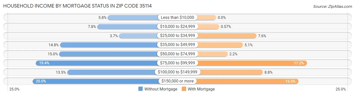 Household Income by Mortgage Status in Zip Code 35114