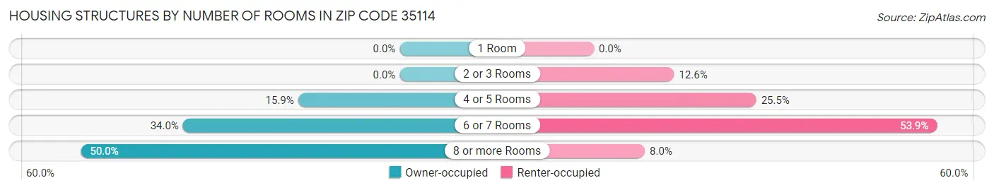 Housing Structures by Number of Rooms in Zip Code 35114