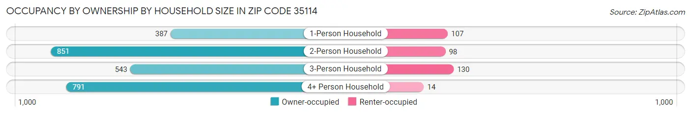Occupancy by Ownership by Household Size in Zip Code 35114