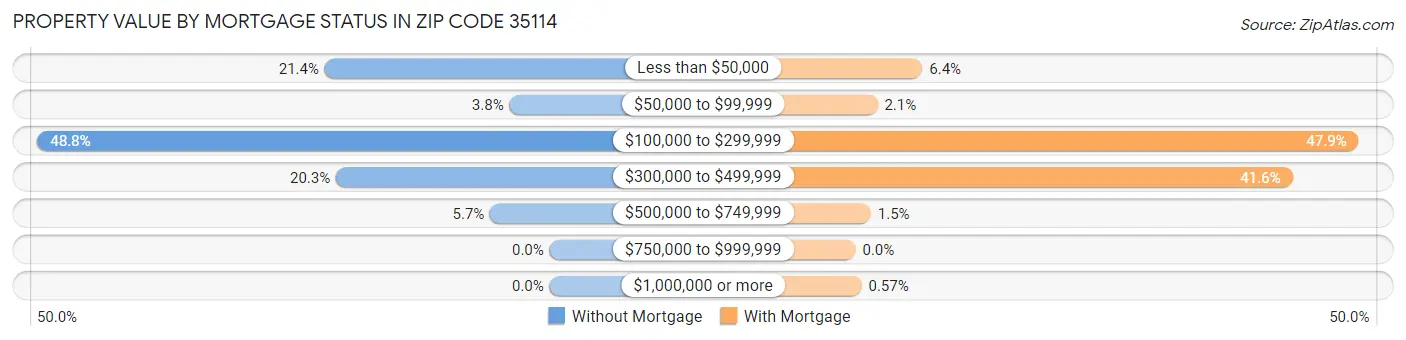 Property Value by Mortgage Status in Zip Code 35114