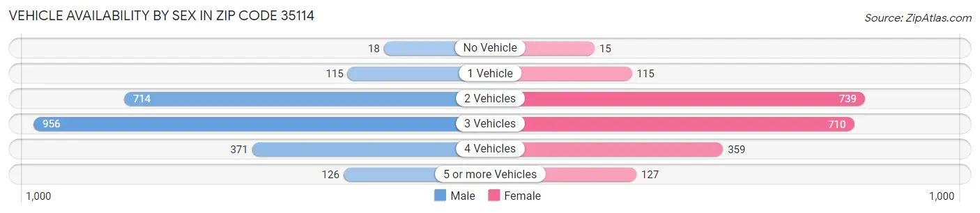 Vehicle Availability by Sex in Zip Code 35114