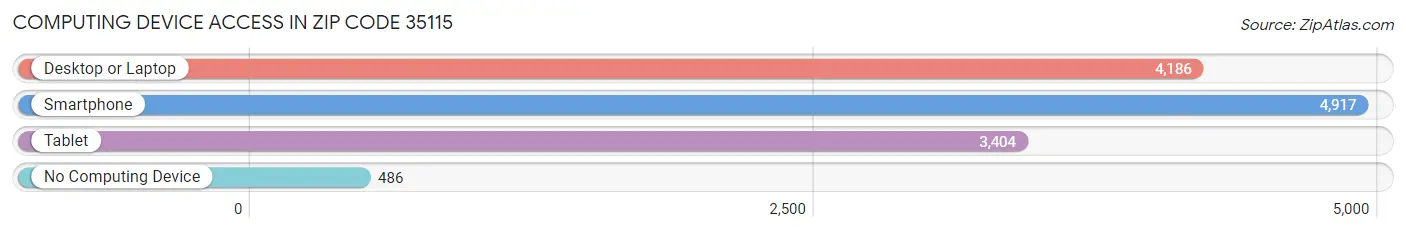 Computing Device Access in Zip Code 35115