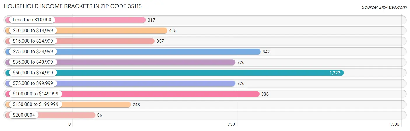 Household Income Brackets in Zip Code 35115