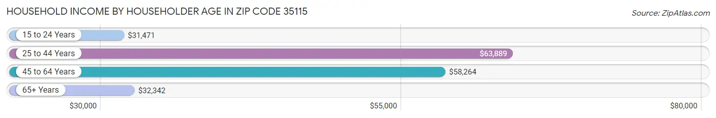 Household Income by Householder Age in Zip Code 35115