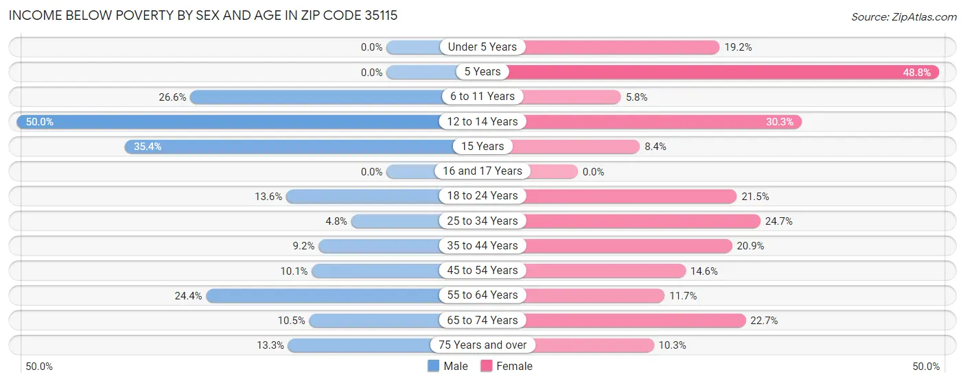 Income Below Poverty by Sex and Age in Zip Code 35115