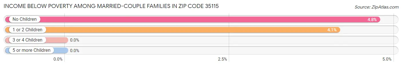 Income Below Poverty Among Married-Couple Families in Zip Code 35115