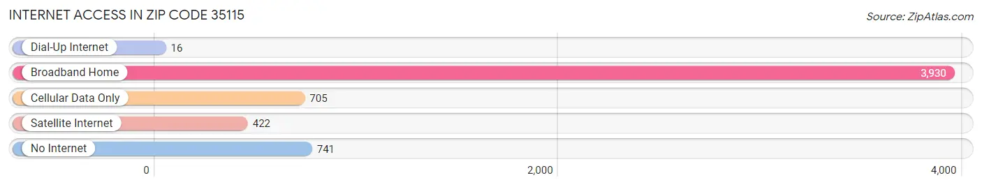 Internet Access in Zip Code 35115