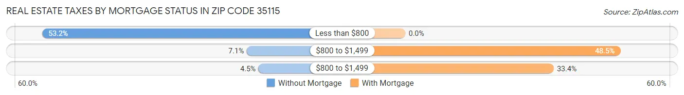 Real Estate Taxes by Mortgage Status in Zip Code 35115