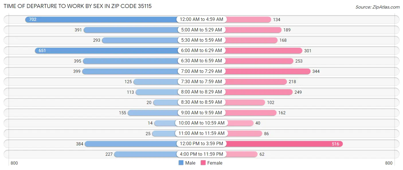 Time of Departure to Work by Sex in Zip Code 35115