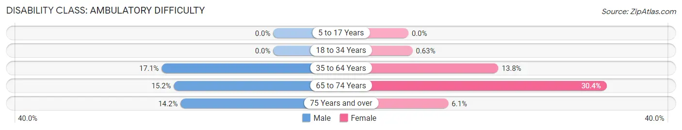 Disability in Zip Code 35118: <span>Ambulatory Difficulty</span>