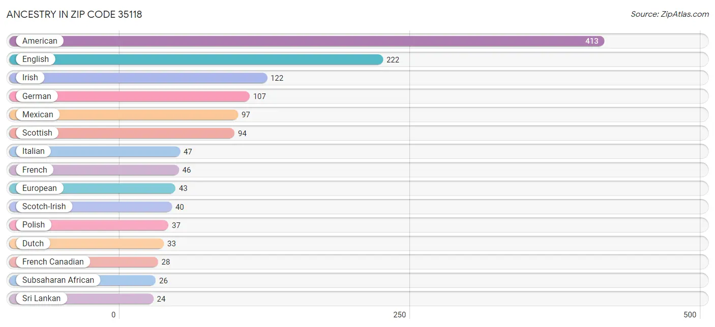 Ancestry in Zip Code 35118