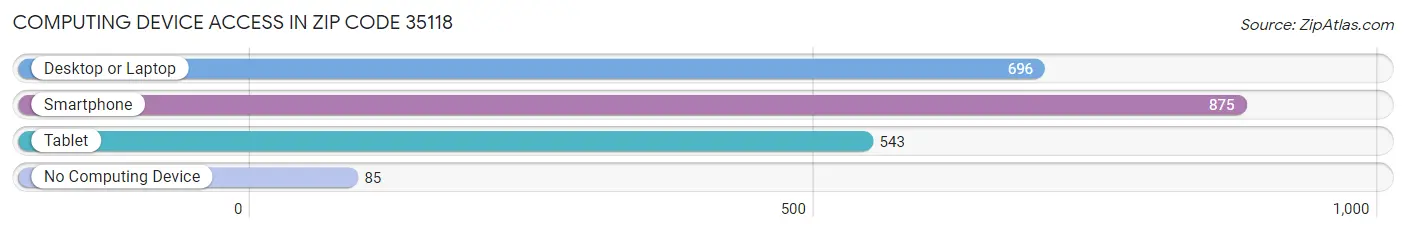 Computing Device Access in Zip Code 35118