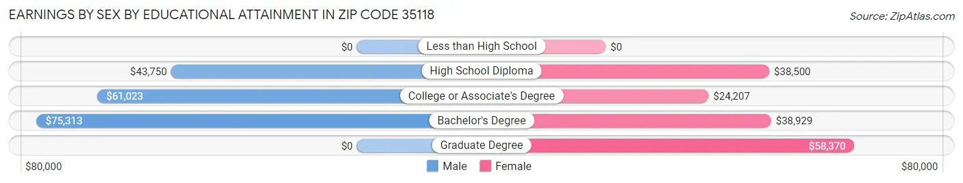 Earnings by Sex by Educational Attainment in Zip Code 35118