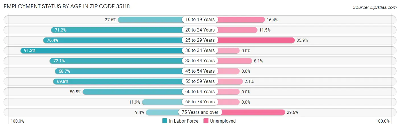 Employment Status by Age in Zip Code 35118