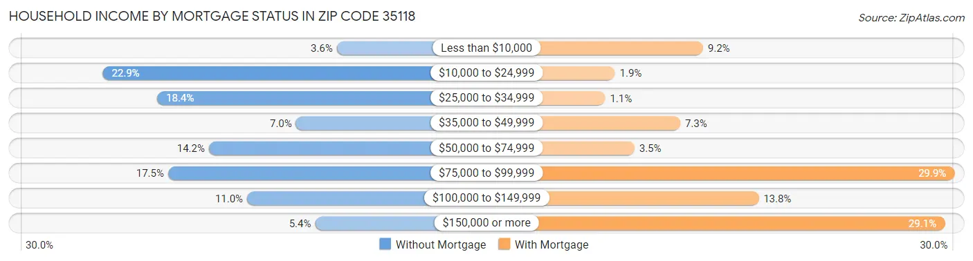 Household Income by Mortgage Status in Zip Code 35118