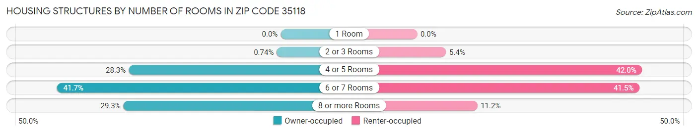 Housing Structures by Number of Rooms in Zip Code 35118