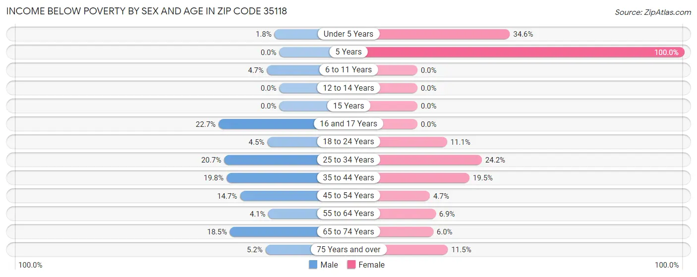 Income Below Poverty by Sex and Age in Zip Code 35118