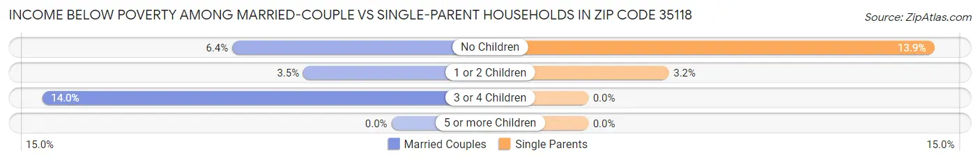 Income Below Poverty Among Married-Couple vs Single-Parent Households in Zip Code 35118