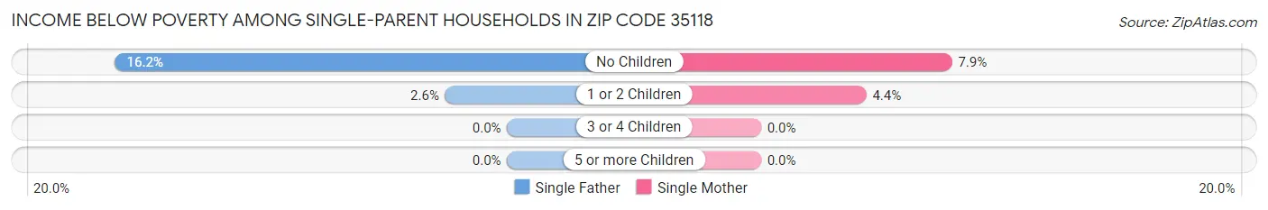 Income Below Poverty Among Single-Parent Households in Zip Code 35118
