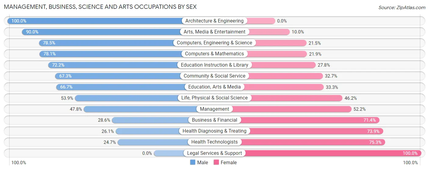 Management, Business, Science and Arts Occupations by Sex in Zip Code 35118