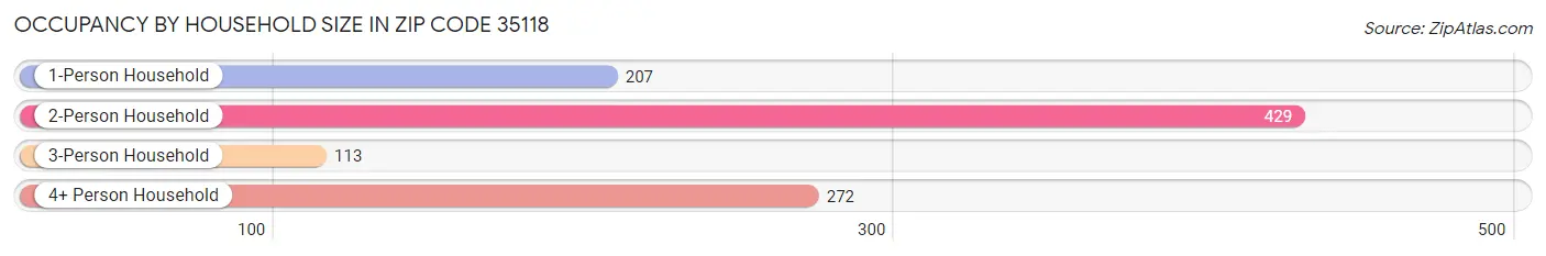 Occupancy by Household Size in Zip Code 35118