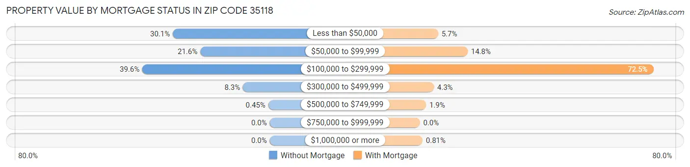 Property Value by Mortgage Status in Zip Code 35118