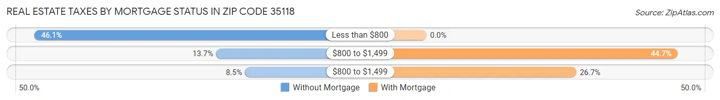 Real Estate Taxes by Mortgage Status in Zip Code 35118