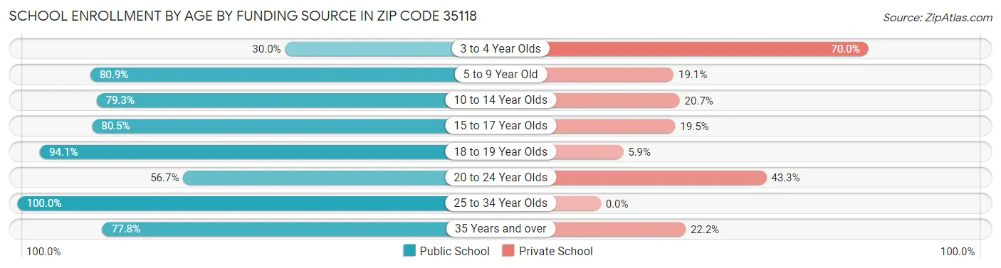 School Enrollment by Age by Funding Source in Zip Code 35118