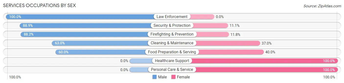 Services Occupations by Sex in Zip Code 35118