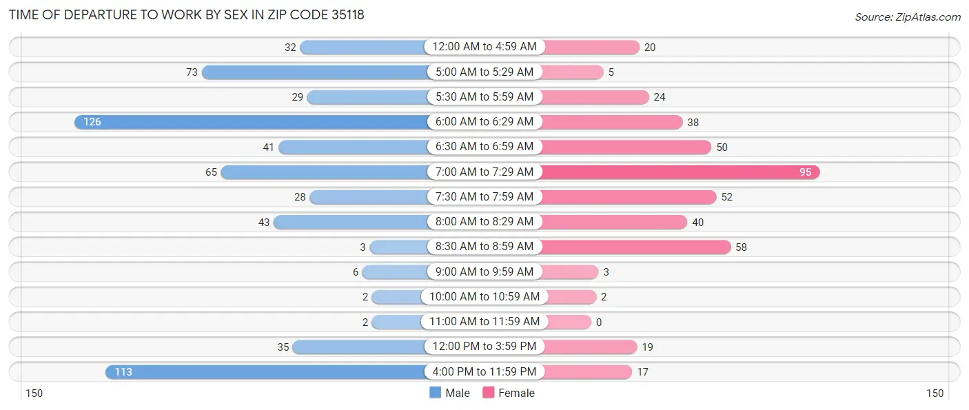 Time of Departure to Work by Sex in Zip Code 35118