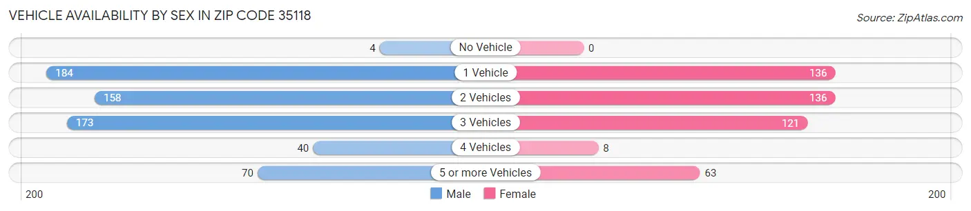 Vehicle Availability by Sex in Zip Code 35118