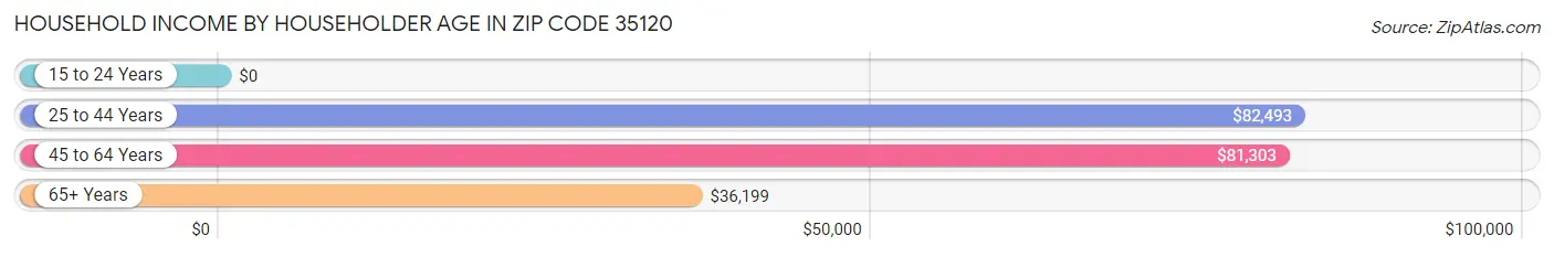 Household Income by Householder Age in Zip Code 35120