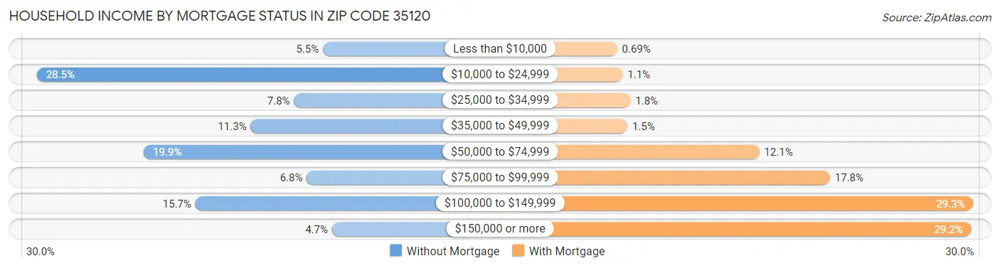 Household Income by Mortgage Status in Zip Code 35120