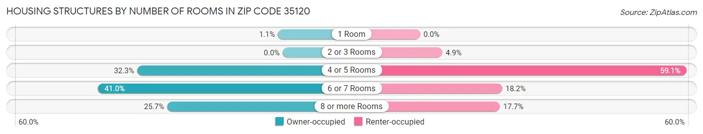 Housing Structures by Number of Rooms in Zip Code 35120