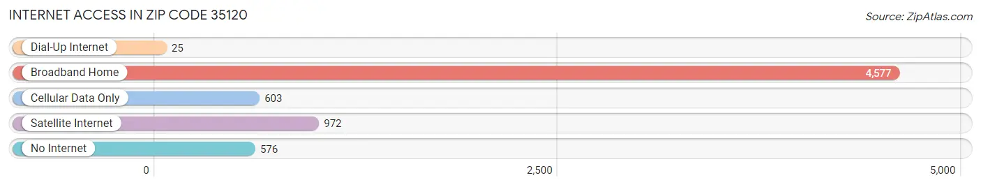 Internet Access in Zip Code 35120