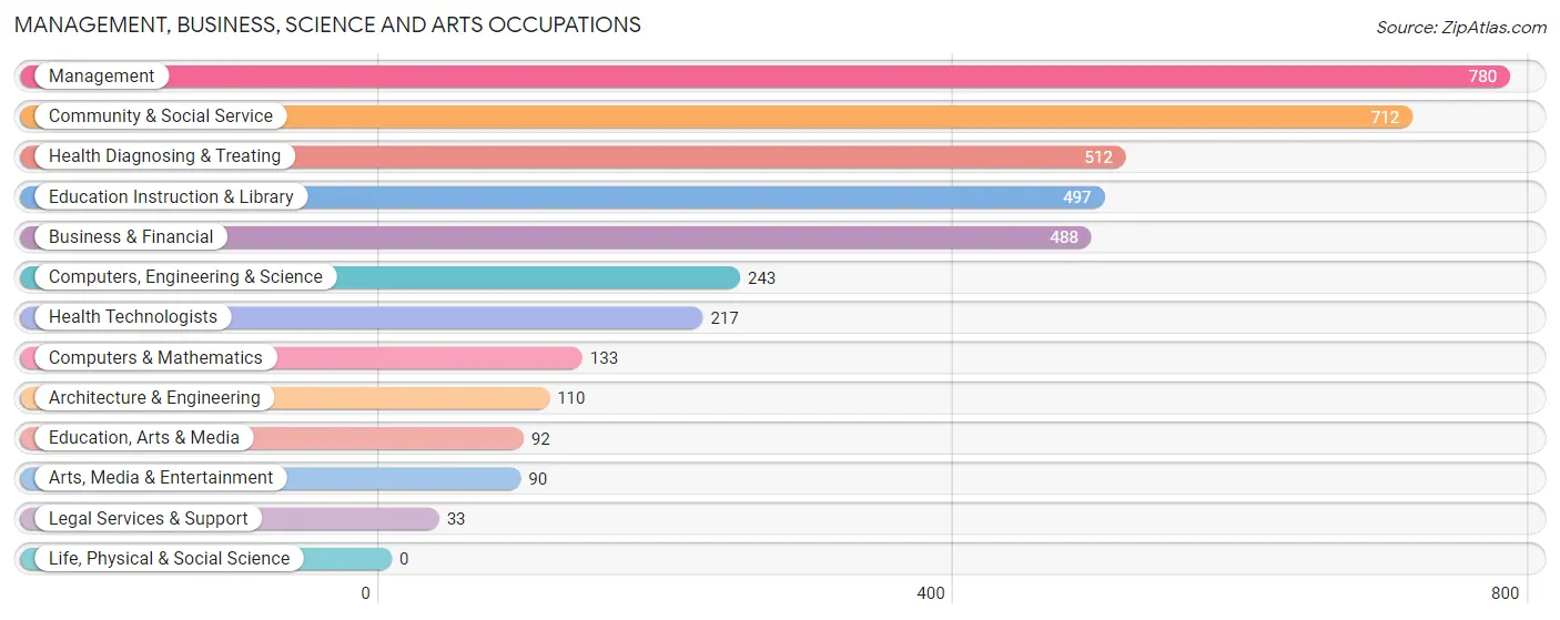 Management, Business, Science and Arts Occupations in Zip Code 35120