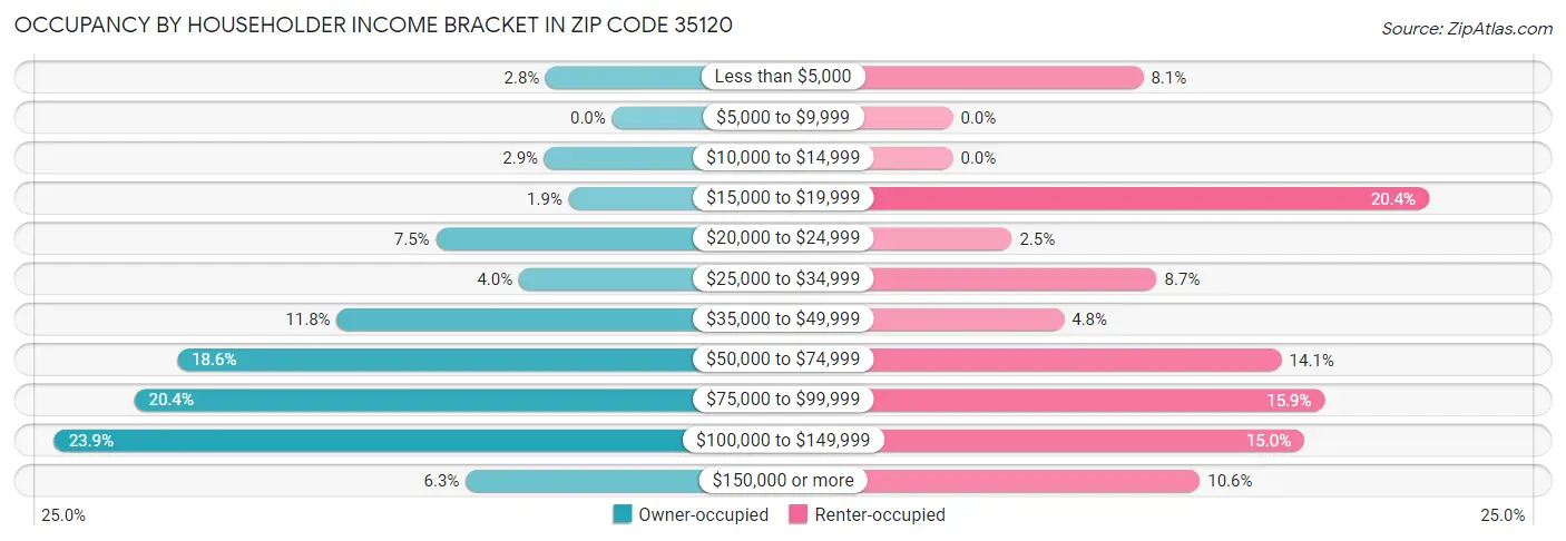 Occupancy by Householder Income Bracket in Zip Code 35120