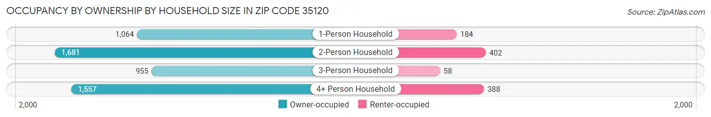 Occupancy by Ownership by Household Size in Zip Code 35120