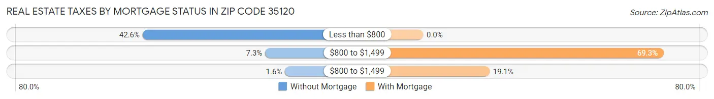 Real Estate Taxes by Mortgage Status in Zip Code 35120